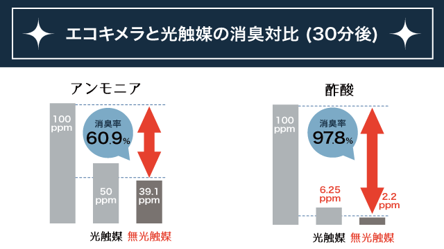 エコキメラと光触媒の消臭対比